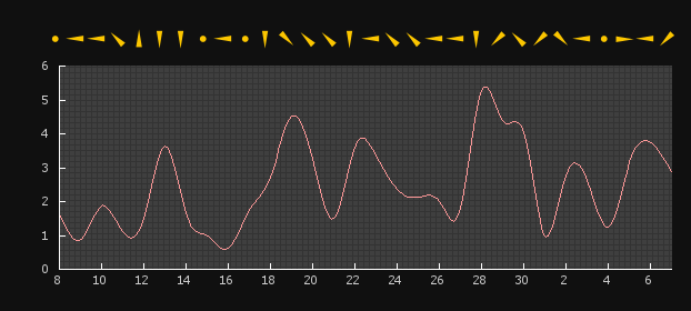 ПОГОДА В ТОМСКЕ: График скорости ветра за месяц в Белом Яре